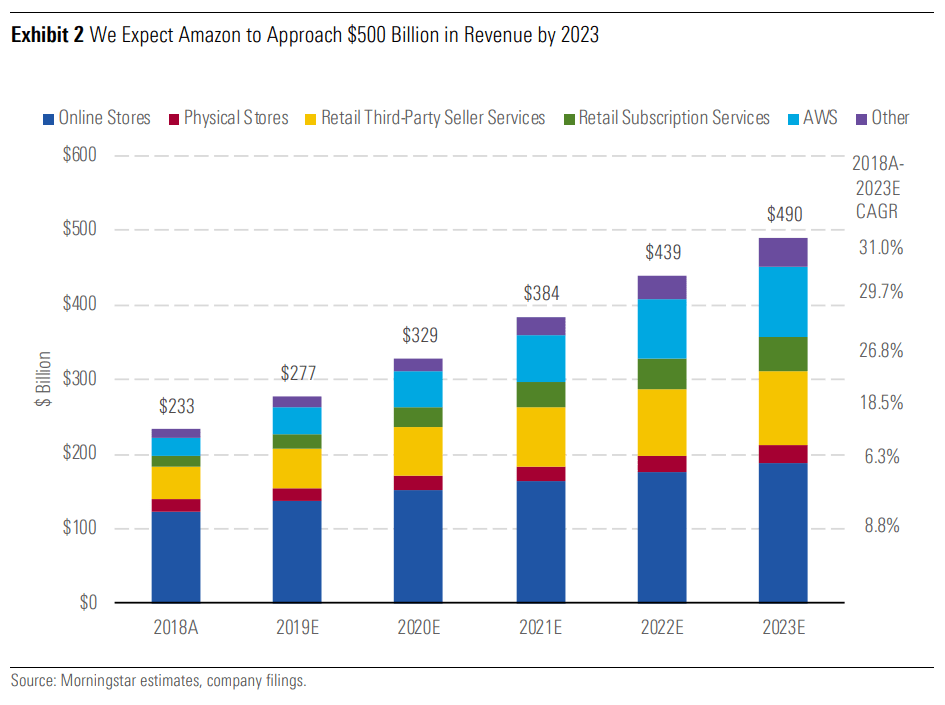 Five reasons to buy Amazon Morningstar